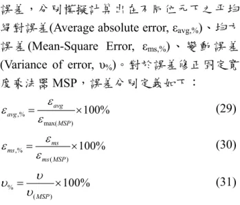 表 4. 平均絕對誤差(Average absolute error, 
