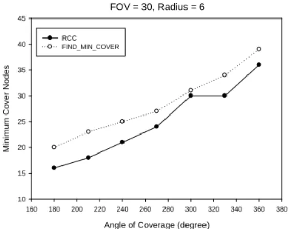 Figure 15: The performance with FOV = 30 and r = 6 