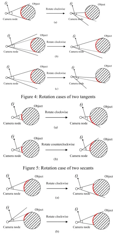 Figure 5: Rotation case of two secants