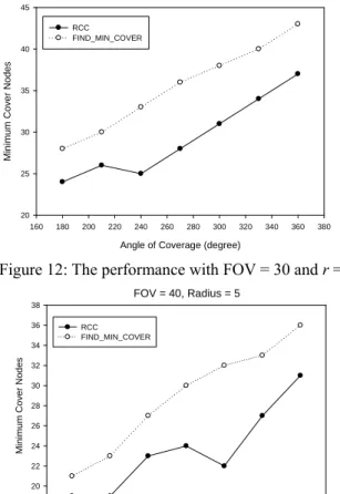 Figure 12: The performance with FOV = 30 and r = 5