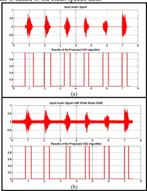 Figure 9. The results of the proposed VAD algorithm under (a) the clean  condition (b) the white noise 30dB (c) the white noise 10dB 
