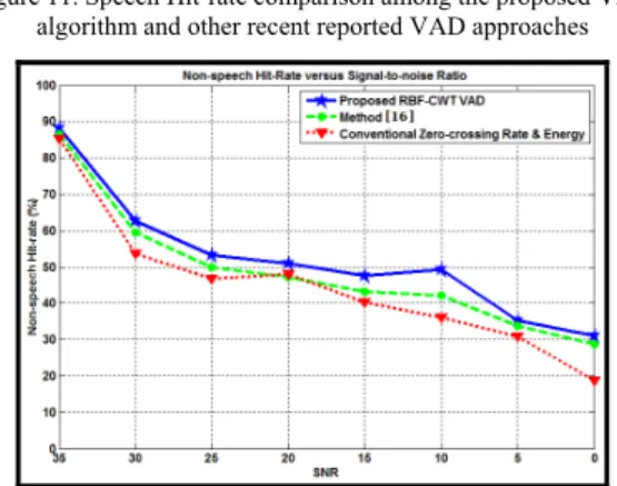 Figure 11. Speech Hit-rate comparison among the proposed VAD  algorithm and other recent reported VAD approaches 