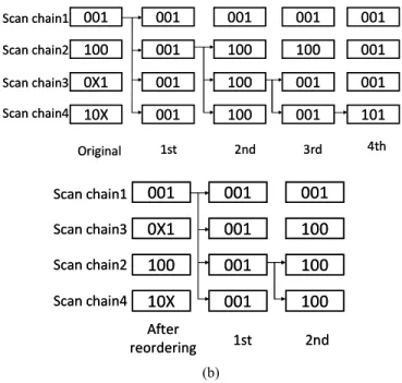Figure 1.  Examples of (a) test data broadcasting. (b) Test data  broadcasting after the scan chain reordering