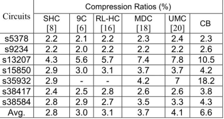 Table III   Result comparisons in hardware overhead for the con- con-troller.