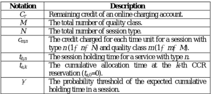 Table II.   The Notations of allocation scheme 