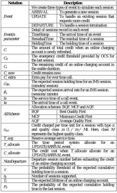 Table III.   The Notations of allocation scheme fllow-chart 