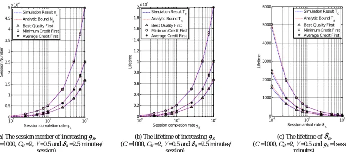 Figure 4.   The online charging account emergency credit cost of  increasing extra credit threshold