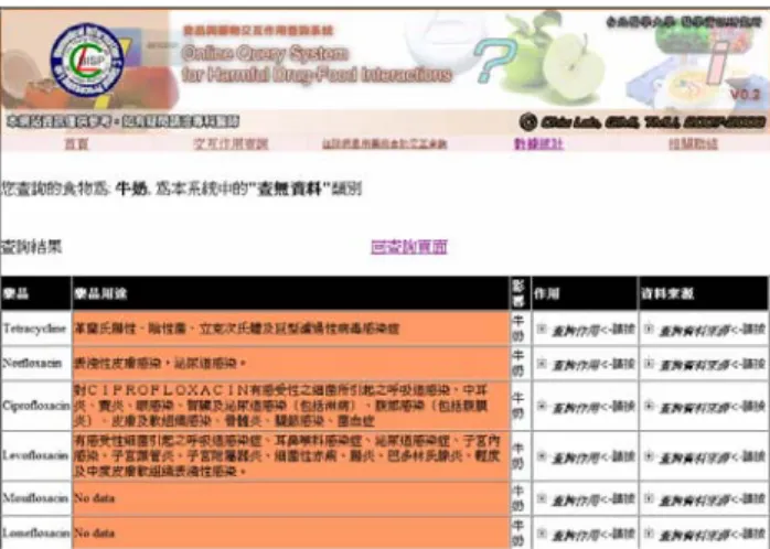 Figure 3 以食物名稱查詢交互作用之藥品部分結果圖  3.2.3  以多筆藥物名稱查詢交互作用之食物  此為以多筆藥物名稱查詢可能交互作用食物之 功 能 。 當 正 在 有 使 用 Fluvoxamine 、 Metformin 、 Quetiapine 藥物的民眾需要查詢藥物與食物交互作用 有哪些食品時，在系統介面上輸入 Fluvoxamine、 Metformin、Quetiapine，在按下 Query 鍵後，則會出 現會有交互作用的食品，像 Metformin 會與所有食物 產生交互作用，所以