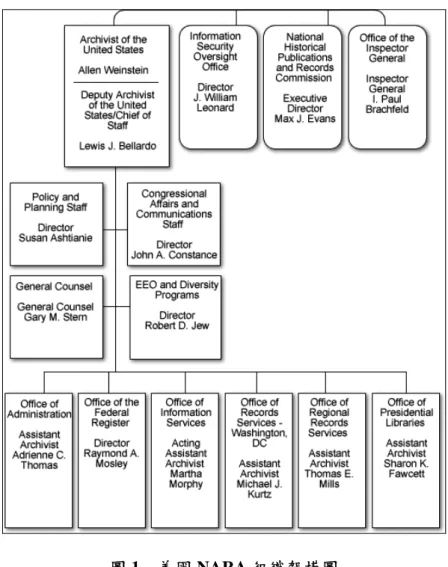 圖 1 美國 NARA 組織架構圖
