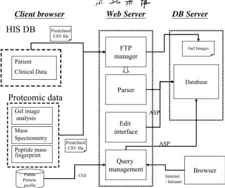 圖 4-1：系統架構圖及所含元件。Client browser 為使用者與系統溝通介面。Web server  處理使用者各項需求。Dbserver  提供資料儲存。HIS(Hospital Information System)；