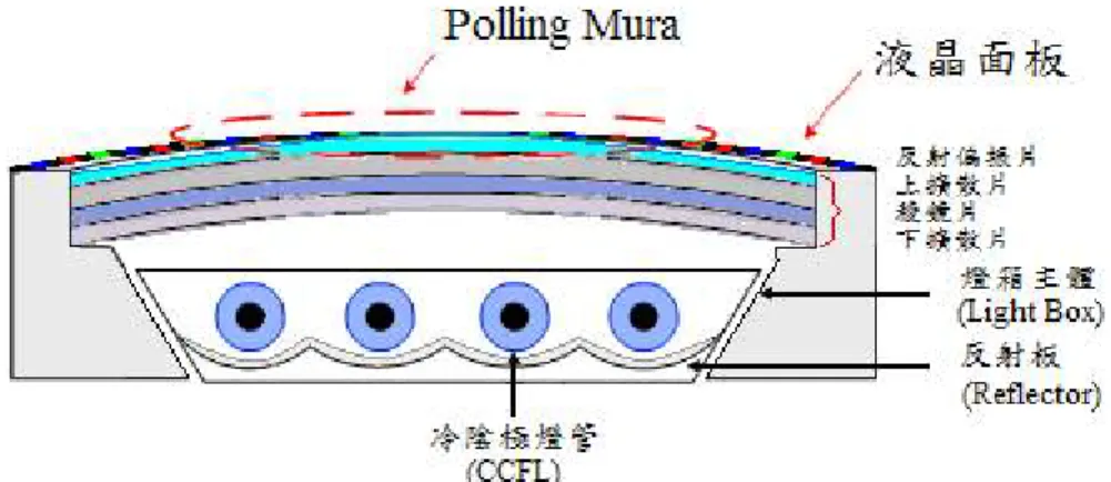 圖 1.7  翹曲現象(Polling Mura)  所以，在背光模組提供亮度足夠且均勻的光源為前提，LCD 為追 求最佳光學性質又要顧及使用壽命且不易損壞的情況下，光學膜片組 件的研發朝向高抗熱性與高耐用度等方向，因此其強度(Strength)、勁 度(Stiffness)與殘留應力(Residual Stress)等機械性質將成為重要的參 考資料。而本實驗選擇受影響最大的擴散片，針對其殘留應力、楊氏 模數等機械性質作測量，以成為產品設計與成像品質研究的參考依 據。  圖 1.8  韓國 Sanaung 