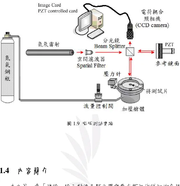 圖 1.9  膨脹測試實驗  1.4  內容簡介  本文第一章「緒論」除了對液晶顯示器與背光模組作詳細的介紹 外，還提出液晶顯示器所面臨的問題，並藉此當作研究重點且說明研 究方法。  第二章「理論」將介紹本實驗所使用方法之相關理論，其中包含 膨脹方程式、電子光班影像干涉術與相位移術。  第三章「實驗設備與操作」針對實驗用的儀器設備在功能與用途 上作介紹，並說明試片製作方式以及實驗時的流程與操作步驟。 