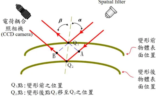 圖 2.11 ESPI 面外量測時，待測膜片變形前後光程差  從圖 2.11 可知，待測膜片表面點 Q 1 位置在變形後移動到 Q 2 位置，其 變形前後物光增加的光程差 δ o 為：  ( α β )δcoscos22+=+= outod BQAQ (2-60)  其中 d out 為變形前到變形後的位移（即圖 2.11  Q 1 Q 2 ） ， α 為入射角， β 為反射角。  因此，待測膜片變形後，物光及參考光干涉後的光強( I af )為：  ( ) ⎟ ⎠⎜⎞⎝⎛ +++=+′+=orororor