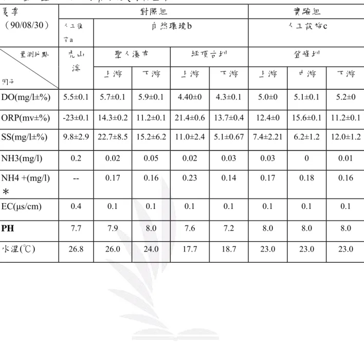 表  2 螢火蟲出現區的水質環境夏季調查結果  對照組  實驗組 夏季 （90/08/30）     人工復育a  自然環境b  人工設施c  聖人瀑布  坪頂古圳  登峰圳 量測地點  因子  虎山溪  上游  下游  上游  下游  上游  中游  下游  DO(mg/l±%)   5.5±0.1 5.7±0.1  5.9±0.1  4.40±0  4.3±0.1  5.0±0    5.1±0.1  5.2±0  ORP(mv±%)   -23±0.1 14.3±0.2 11.2±0.1 21.4±0