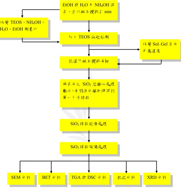 圖 3-1  利用 Sol-Gel 法，分別以 TEOS 做起始劑，EtOH 做溶劑，H 2 O 做反應劑， NH 4 OH 做催化劑合成次微米級至奈米級單一分散 SiO 2 球粉流程圖。           EtOH 與 H2O 及 NH4OH 混合，並以磁石攪拌五min 加入TEOS 做起始劑 改變 Sol–Gel 合成反應溫度 改變TEOS、NH4OH、H2O、EtOH 劑量比 恆溫下磁石攪拌4 hr 將合成之SiO2經離心處理數次，使固液分離同時得到單一尺寸球粉 SiO2球粉乾燥處理 SiO2球粉煅
