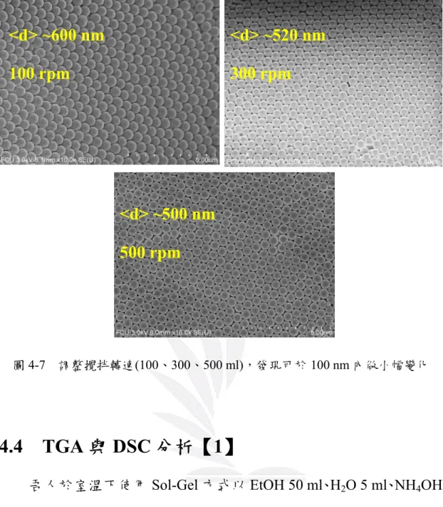 圖 4-7  調整攪拌轉速(100、300、500 ml)，發現可於 100 nm 內做小幅變化  4.4  TGA 與 DSC 分析【1】  吾人於室溫下使用 Sol-Gel 方式以 EtOH 50 ml、H 2 O 5 ml、NH 4 OH  10 ml 及 TEOS 5 ml 等參數，合成平均粒徑約 475.3 nm 之 SiO 2 球粉。 將所得 SiO 2 球粉 Sol-Gel 溶劑，經由離心機 3500 rpm 離心三次使之 固液分離，經由 60 ℃乾燥 3 天。最後所獲得之 SiO 2 球粉取
