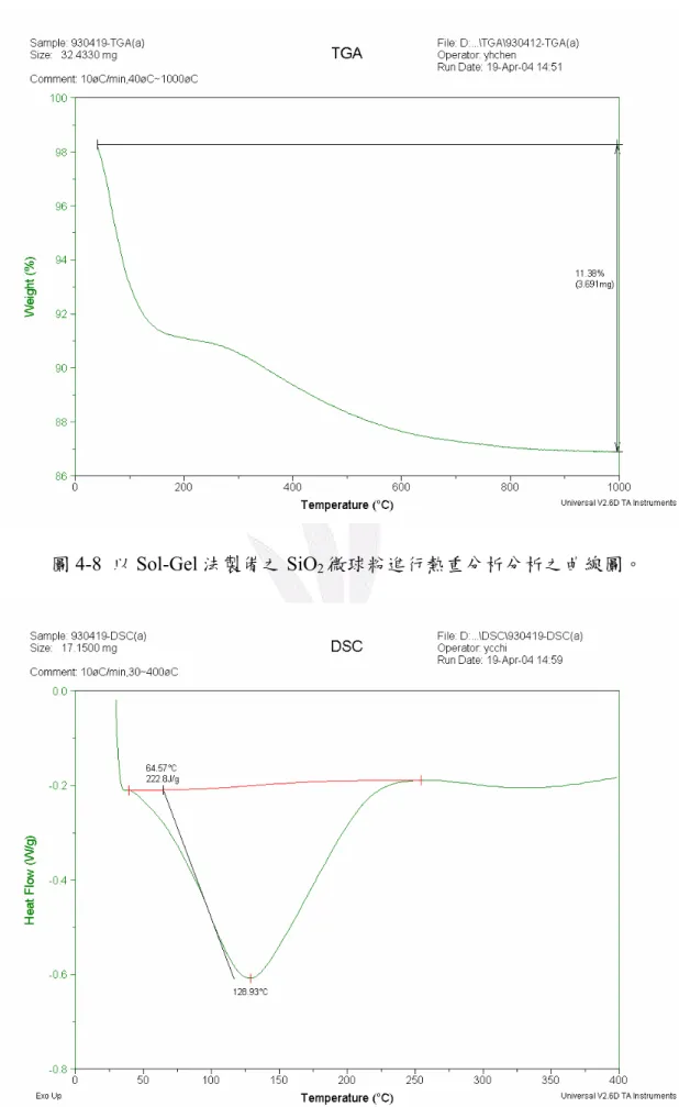 圖 4-8  以 Sol-Gel 法製備之 SiO 2 微球粉進行熱重分析分析之曲線圖。 