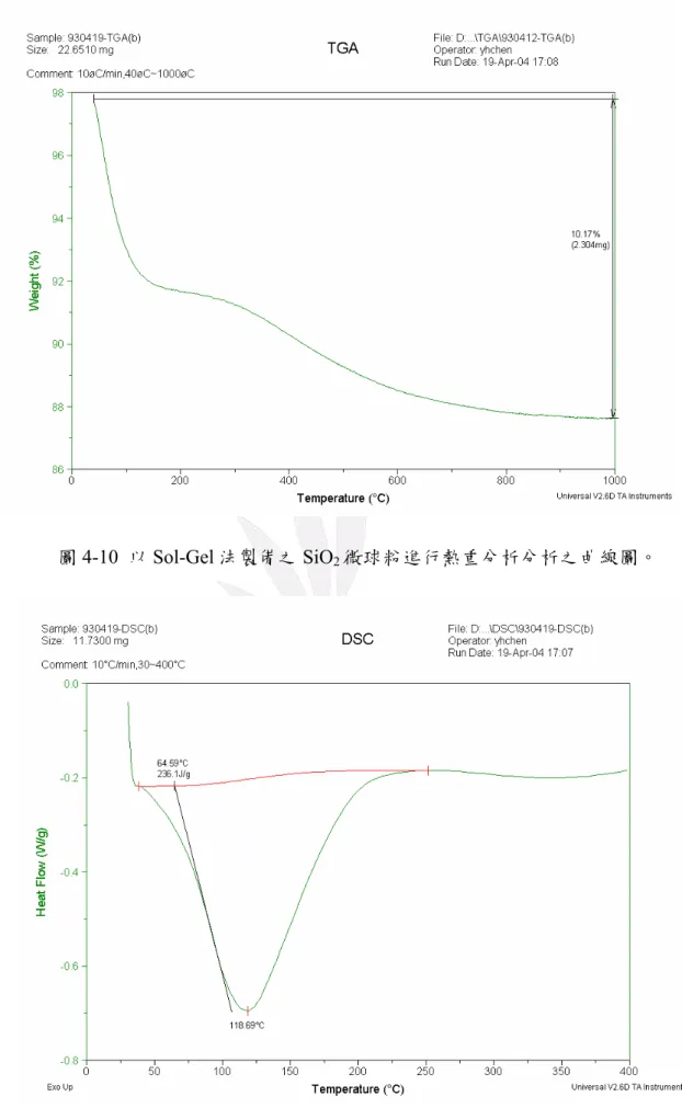 圖 4-10  以 Sol-Gel 法製備之 SiO 2 微球粉進行熱重分析分析之曲線圖。 