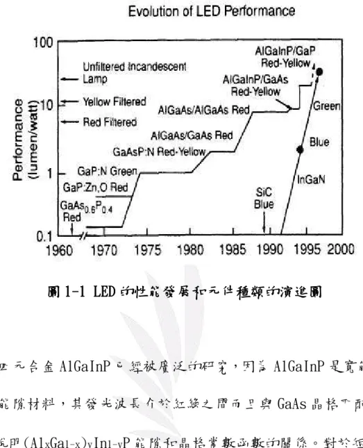 圖 1 11 1- -- -1 LED 1 LED 1 LED 1 LED 的性能發展和元件種類的演進圖 的性能發展和元件種類的演進圖 的性能發展和元件種類的演進圖 的性能發展和元件種類的演進圖    