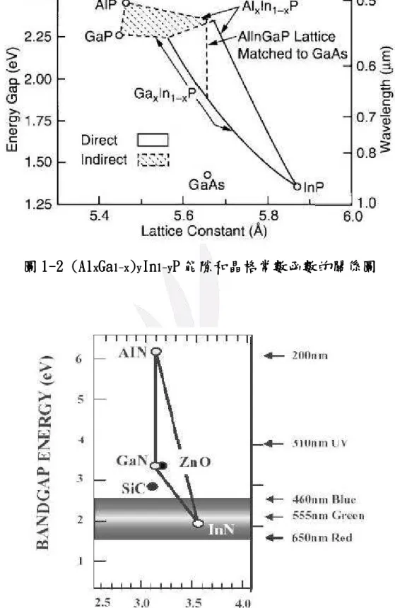 圖 1 11 1- -- -2 (Al 2 (Al 2 (Al 2 (Al x xx x Ga Ga Ga Ga 11 1- 1 -- -x xx x ) )) ) y yy y In In In In 1 11 1- -- -y yy y P 能隙和晶格常數函數 PP P 能隙和晶格常數函數 能隙和晶格常數函數 能隙和晶格常數函數的 的 的關係圖 的 關係圖 關係圖  關係圖   