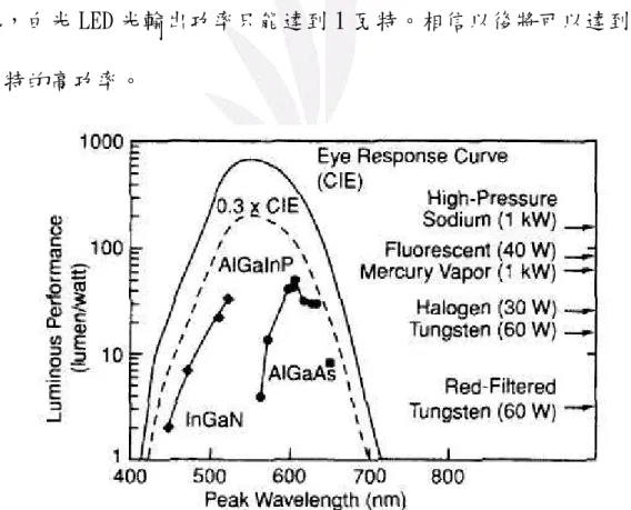 圖 1 11 1- -- -4 LED 4 LED 4 LED 4 LED 的發光效能和波長的關係 的發光效能和波長的關係 的發光效能和波長的關係 的發光效能和波長的關係圖 圖 圖 圖    