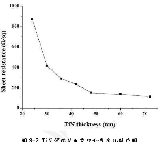 圖 3-2 說明 TiN 薄膜片面電阻和厚度的關係。24nm 的 TiN 薄膜 片面電阻比其它厚度高，在片面電阻的最初的急劇減退隨著 TiN 厚度 的增加，據推測應此時開始形成連續的薄膜。 