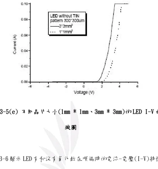 圖 3 33 3- -- -5(e)  5(e)  5(e)  5(e) 不同晶片大小 不同晶片大小 不同晶片大小(1mm * 1mm 不同晶片大小 (1mm * 1mm (1mm * 1mm (1mm * 1mm、 、3mm * 3mm) 、 、 3mm * 3mm) 3mm * 3mm)的 3mm * 3mm) 的 的 的 LED I LED I- LED I LED I -- -V VV V 曲 曲 曲 曲 線圖線圖線圖 線圖        圖 3-6 顯示 LED 有和沒有氮化鈦在順偏時的電流-電壓