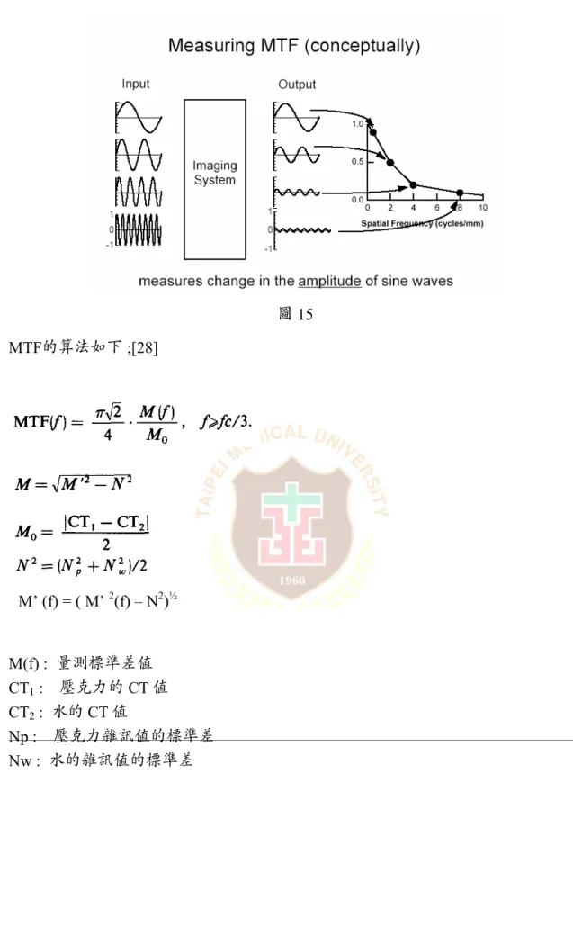 圖 15   MTF的算法如下 ;[28]  M(f) : 量測標準差值  CT 1  :  壓克力的 CT 值  CT 2  : 水的 CT 值  Np :  壓克力雜訊值的標準差  Nw : 水的雜訊值的標準差 M’ (f) = ( M’ 2(f) – N2)½