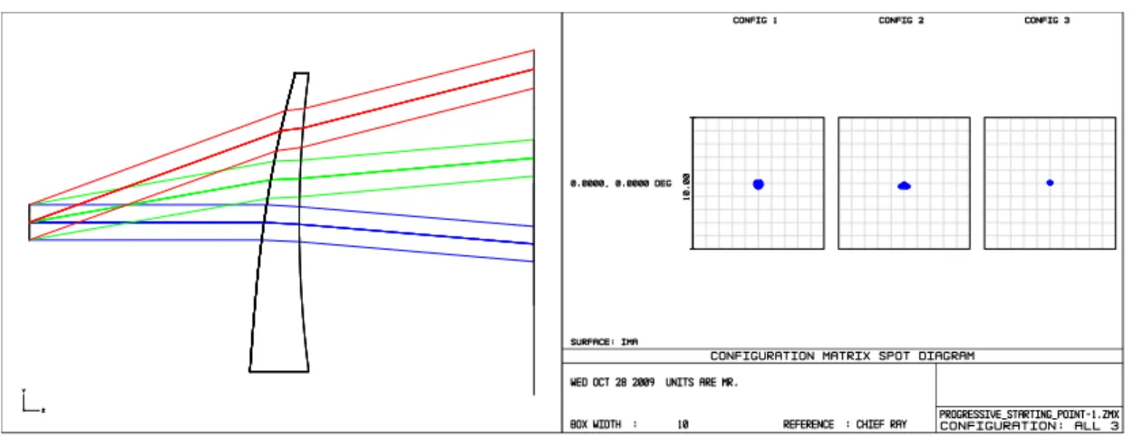 圖 2.優化完的 3D Layout 與組態矩陣的光斑圖。  鏡頭的陰影模型顯示其表面凹陷是非常複雜的，如圖 3 所示：  圖 3.優化後的陰影模型( Shaded Model )。  需要注意的是鏡片往往因為沒有光線提供控制，而在邊緣失去控制。這是典型的 自由曲面設計：無論是光線或其他形式的限制需要適用於在整個表面，以防止產 生不切實際的凹陷。有了這麼一個複雜的表面，普通的扇形圖、光線扇形圖與光 程差已經無法充分地表示自由形式光學的性能。  三、結果與討論 