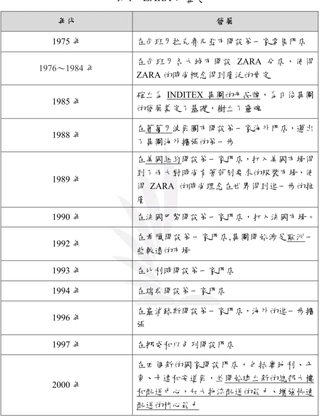 表 1：ZARA 的歷史  年代  發展  1975 年  在西班牙拉克魯尼亞市開設第一家零售門店  1976～1984 年  在西班牙各大城市開設 ZARA 分店，使得 ZARA 的時尚概念得到廣泛的肯定  1985 年  確立為 INDITEX 集團的母品牌，為日後集團 的發展奠定了基礎，樹立了靈魂  1988 年  在葡萄牙波爾圖市開設第一家海外門店，邁出 了集團海外擴張的第一步  1989 年  在美國紐約開設第一家門店，打入美國市場得到了兩大對時尚有著苛刻要求的服裝市場，使 得 ZARA 的時尚理