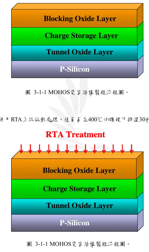 圖 3-1-1 MOHOS電容結構製程流程圖。