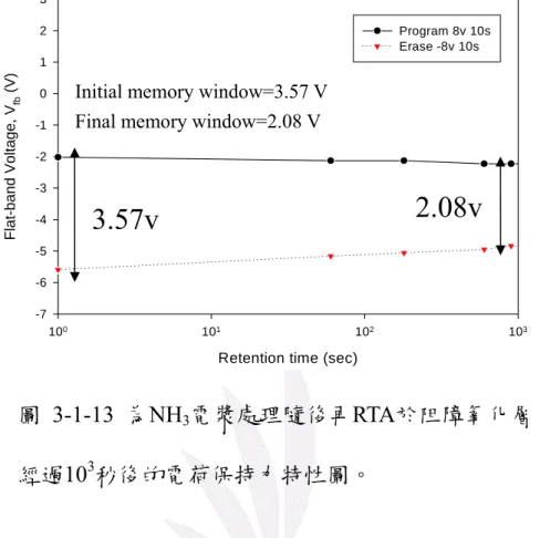 圖 3-1-13 為NH 3 電漿處理隨後再RTA於阻障氧化層， 