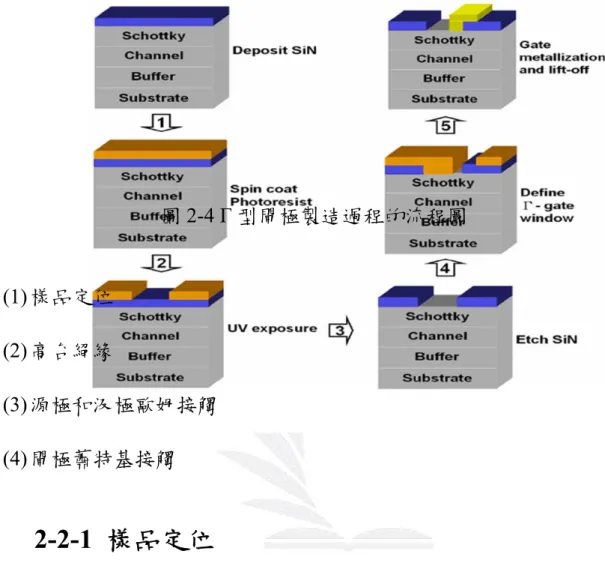 圖 2-3 Al  0.27 Ga  0.73 N/GaN HEMT 的製造過程  圖 2-4 Γ 型閘極製造過程的流程圖  (1) 樣品定位  (2) 高台絕緣  (3) 源極和汲極歐姆接觸  (4) 閘極蕭特基接觸        2-2-1  樣品定位          閘極方向必須平行橢圓形主軸去防止移除製程時產生開路現 象。這也是為什麼選擇閘極為 (100) 方向，並且在高台蝕刻選用 (011)  方向。          2-2-2  高台絕緣          高台絕緣的目的是用來降低漏電流，已