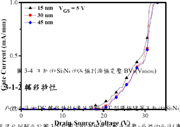 圖 3-3  不同的 Si 3 N 4 的電流-電壓特性  圖 3-4  不同的 Si 3 N 4 的汲極到源極電壓 BVs(V BD(DS) )          3-1-2 轉移特性          我們元件的 DC 轉移特性(傳統閘極和 Γ 型閘極隨著不同的 Si 3 N 4 ) 在室溫分別顯示於圖 3-5 和圖 3-6。源極被加 6 伏偏壓。我們的元件(傳 統閘極和 Γ 型閘極)的比較，I DSS0 從 306.3 mA/mm 提高到 363.8  mA/mm；最大的外質轉移電導(gm,max)從