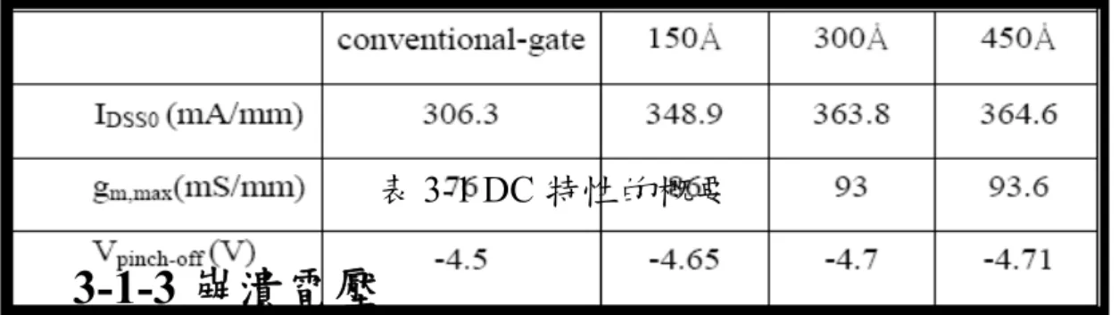 圖 3-6  不同的 Si 3 N 4 的轉移電導            表 3-1 DC 特性的概要          3-1-3 崩潰電壓          圖 3-7 顯示在室溫下兩端點關閉狀態閘極-汲極電流-電壓性(傳統 閘極和 Γ 型閘極)。閘極-汲極逆崩潰電壓(BV GD )被定義為閘極到汲極 電壓在閘極電流密度達到 1mA/mm。插入圖顯示直線上升的順向導通 特性。我們的元件在室溫下 BV GD 的值為-108V(-125V)和導通電壓為 0.86V(1.1V)。  圖 3-7  傳統閘極和 