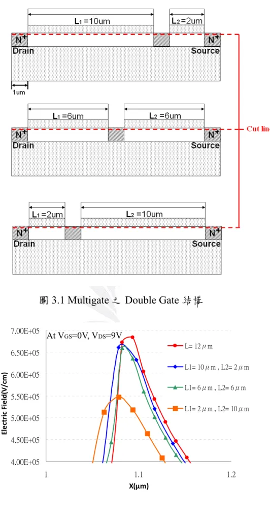 圖 3.1 Multigate 之 Double Gate 結構  4.00E+054.50E+055.00E+055.50E+056.00E+056.50E+057.00E+05 1 1.1 1.2 X(μm)Electric Field(V/cm) L= 12μm  L1= 10μm , L2= 2μmL1= 6μm , L2= 6μmL1= 2μm , L2= 10μm 3.2 Double Gate 水平電場圖 At VGS=0V, VDS=9V 