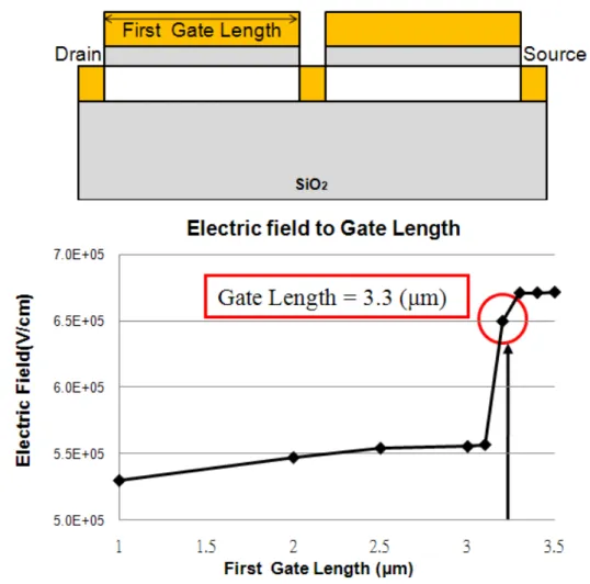 圖 3.9 First Gate Length 對 Drain 接面電場值 