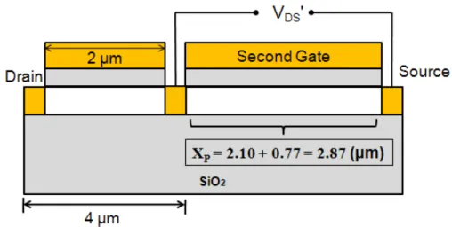圖 3.10(b) V DS '=5.95V 時 Second Gate 通道空乏區長度 