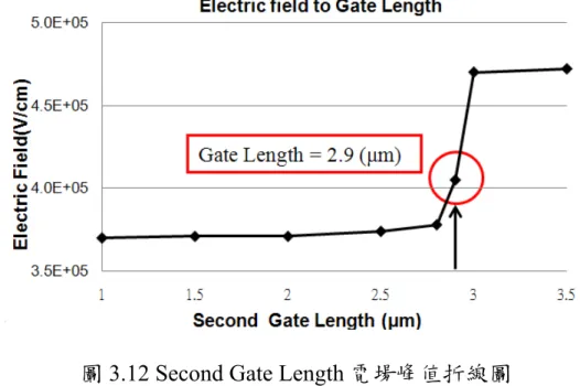 圖 3.12 Second Gate Length 電場峰值折線圖          從圖 3.12 我們可以看到，轉折點發生在 2.9μm 左右的地方，這 與我們用物理所推論出來的位置不謀而合，因此，我們就可以證明出 此結構的原理，並且不管做多少閘極、操做多大的偏壓，往後我們都 可以依此類推，並計算出電場表現最好得結構；所以 Multigate 完整 的設計方法與物裡表現都在此專題中一覽無遺，如此一來此專題的可 行性就可被證明。 