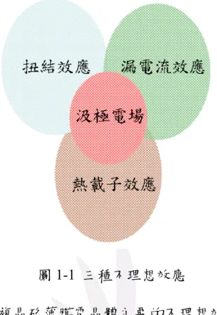 圖 1-1  三種不理想效應          下面將介紹複晶矽薄膜電晶體主要的不理想效應形成原因及改 善方法：  1-3.1 漏電流(Leakage Current)          複晶矽電晶體最大的缺點在於漏電流(Leakage Current)或稱關閉 電流(Off-State Current)無法有效抑制，一般來說複晶矽電晶體漏電流 為非晶矽的十至百倍，導致複晶矽電晶體良率下降。複晶矽含有相當 多的晶粒內(Inter-Grain)與晶粒間(Inter-Grain)缺陷，大部分深層缺陷 密度(DO