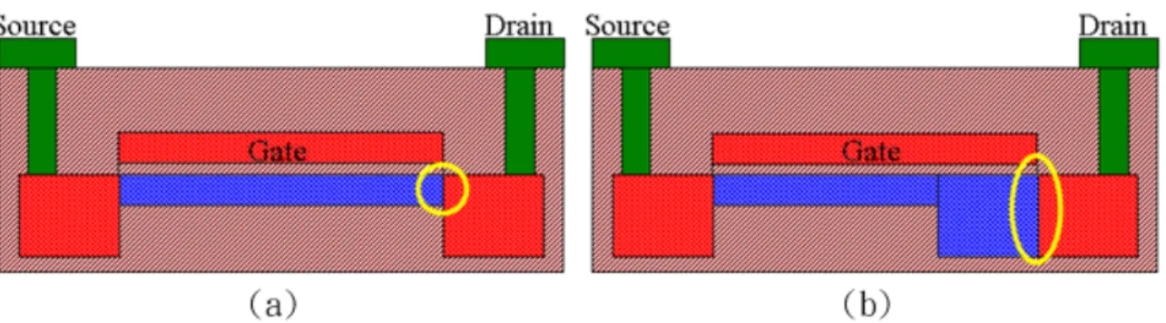 圖 3.3 Bottom(a)與 Bottom extend (b)接面深度示意圖 