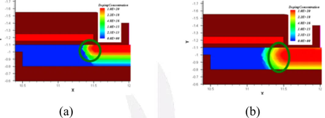 圖 3.8 Conventional、Bottom、Bottom extend 橫向電場模擬數據  Conventional  Bottom 85KeV  Bottom extend 
