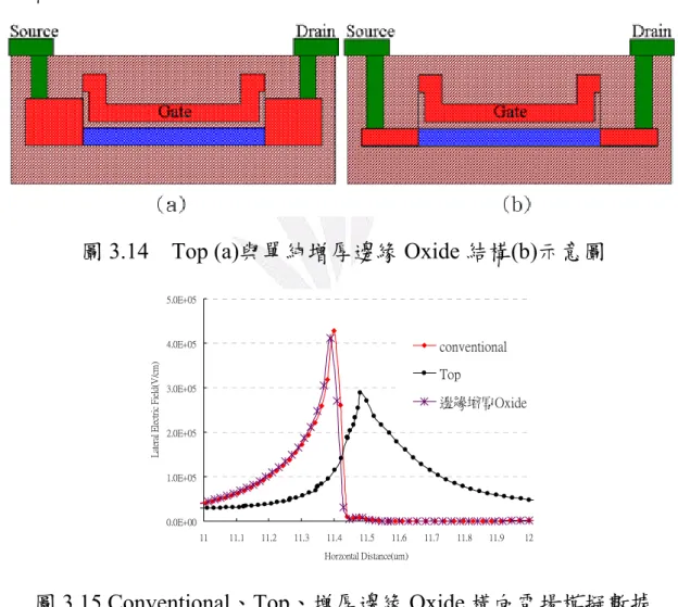 圖 3.14  Top (a)與單純增厚邊緣 Oxide 結構(b)示意圖 