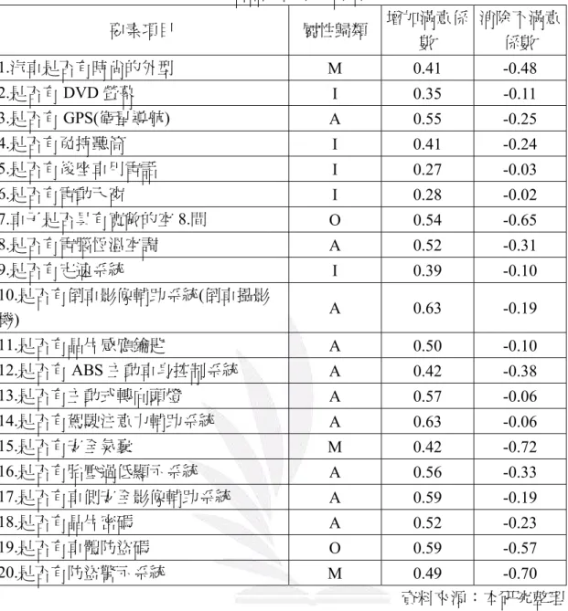 表 4-5  各品質要素改善指標  要素項目  屬性歸類  增加滿意係 數  消除不滿意係數  1.汽車是否有時尚的外型  M 0.41  -0.48  2.是否有 DVD 螢幕  I 0.35  -0.11  3.是否有 GPS(衛星導航)  A 0.55  -0.25  4.是否有免持聽筒  I 0.41  -0.24  5.是否有後座車用電話  I 0.27  -0.03  6.是否有電動天窗  I 0.28  -0.02  7.車子是否具有寬敞的空 8.間  O 0.54  -0.65  8.是否有