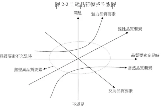 圖 2-2 二維品質模式示意圖 