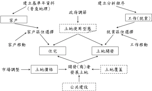 圖 4 UrbanSim 模型架構概念圖  資料來源：李萬凱， （2008）  （1）  模擬「關鍵決策者」對都市發展的選擇，特別是家戶(Household)或商 業行為(Employment)的移動、區位選擇及開發選擇。  （2）  以量化描述：土地使用型態、建築物(住宅及工商業建築)、使用者(家 戶及企業)。  （3）  同時考慮時間、空間及開發行為的影響，模擬都市發展的動態過程。  （4）  模擬土地市場供給與需求互動性，包括家戶及企業對區位的偏好、現 有空地、新開發及再開發土地等，對土地市場因供需不