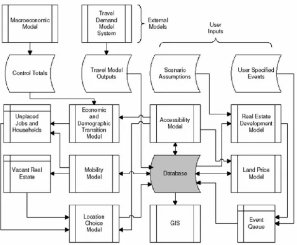 圖  1 UrbanSim Structure Showing Model Communications with Data store  資料來源：http://www.urbansim.org/  運作UrbanSim模式的資料來自於外部的輸入資訊，包括︰居住人口以及就業 人口、區域經濟的預測、運輸系統、土地使用計畫，以及土地開發政策，例如容 積率、建蔽率的限制、環境限制以及開發影響評估費用等。藉由使用者建立模擬 的情境，並明確指定可選擇的預測計畫、土地使用政策以及其他的外部輸入資 訊，UrbanSim