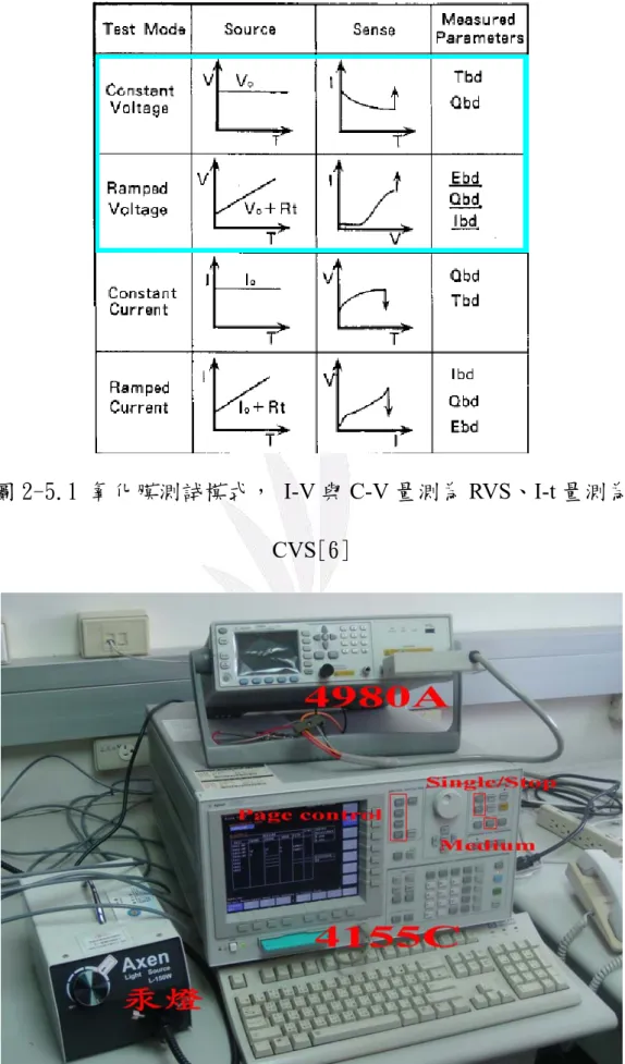 圖 2-5.1 氧化膜測試模式， I-V 與 C-V 量測為 RVS、I-t 量測為 CVS[6] 