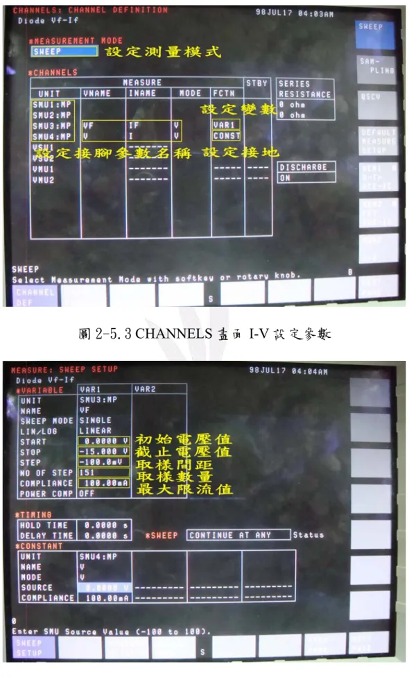 圖 2-5.3 CHANNELS 畫面 I-V 設定參數 