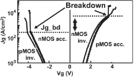 圖 3-3.3 nMOS 與 pMOS 的 J g -V g 曲線圖[4] 